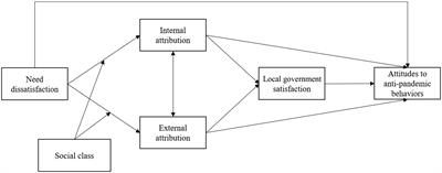 Need dissatisfaction and its consequences on support for anti-pandemic behaviors in China: The mediation of attribution and local government satisfaction, and the moderation of social class